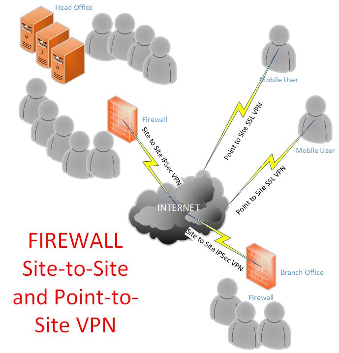 Fortiner Firewall - site to site ipsec vpn and point to site ssl vpn