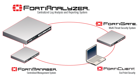 fortinet fortianalyzer centralized log reporting